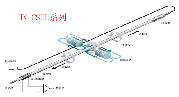 磁致伸縮液位計原理