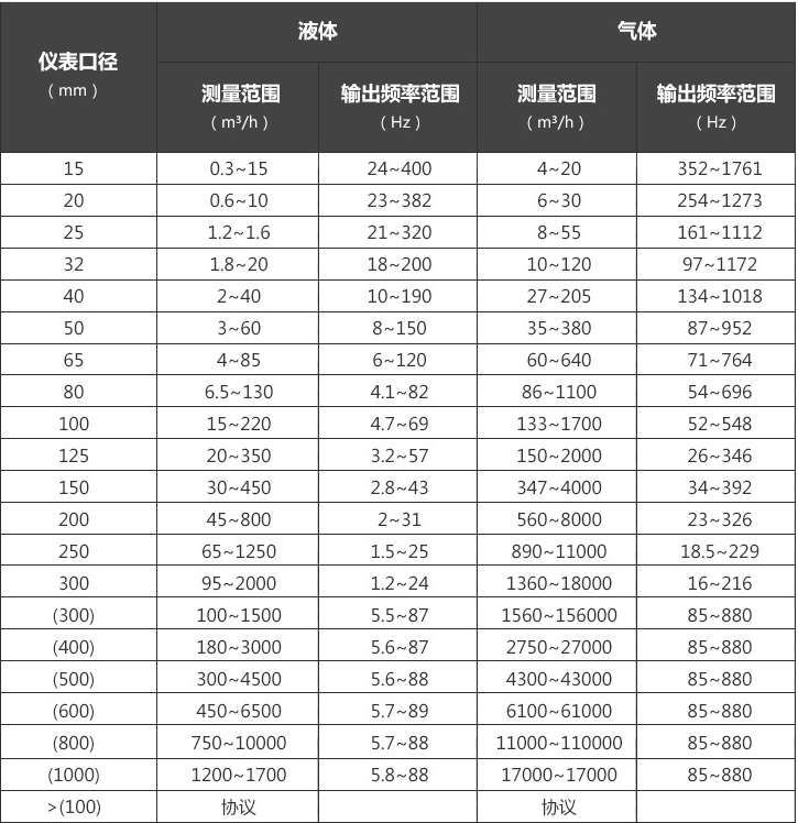 渦街測量范圍.png